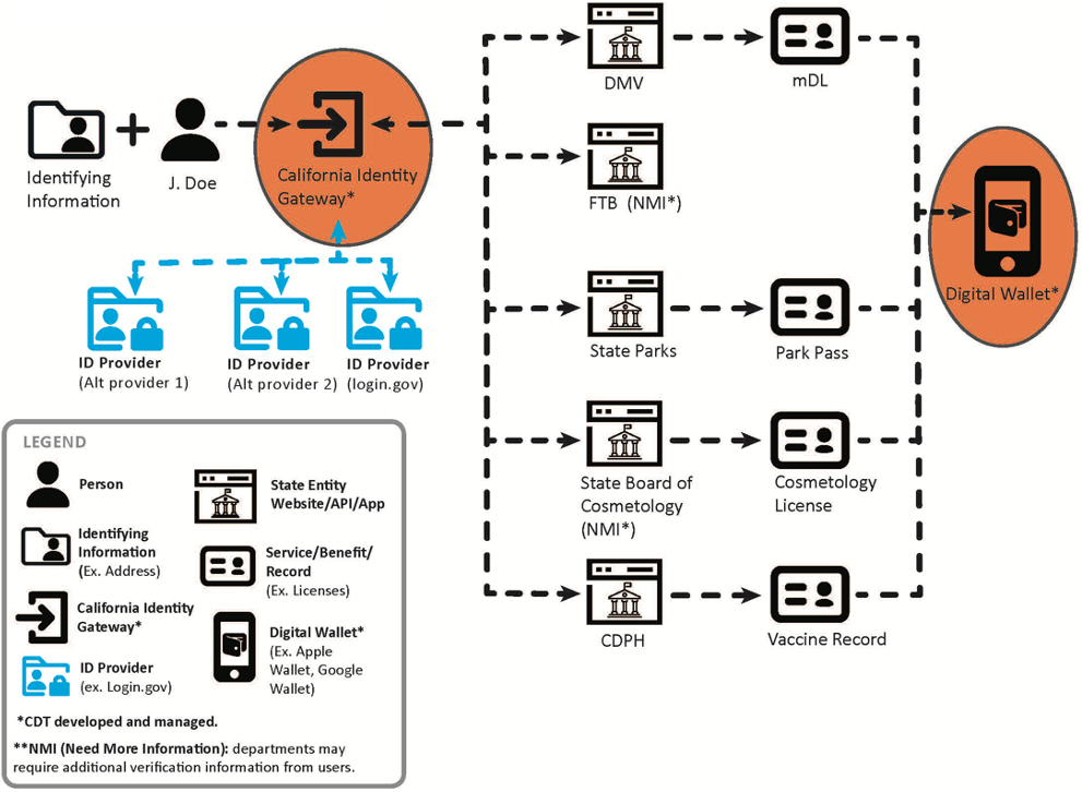 The Digital ID framework combines modern information systems (The Identity Gateway) and a user’s existing electronic artifacts. Once combined, the Identity Gateway securely and conveniently allows the State to verify individuals’ identity to determine benefits eligibility, access to government services, and to distribute benefits to eligible individuals. The Identity Gateway facilitates the exchange of information from person to state agency. Once validated, a digital ID can be presented electronically to verify an individual's identity to access information or services online.